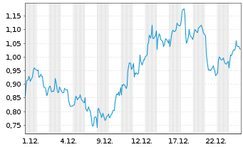 Chart Mini Future Long Anheuser-Busch - 1 Month
