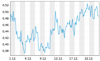 Chart Mini Future Long GFT Technologies - 1 Monat