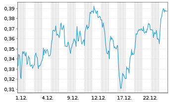 Chart Mini Future Long SAF-HOLLAND - 1 Monat