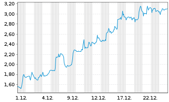 Chart Mini Future Long Airbnb - 1 Monat