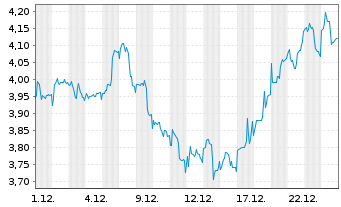 Chart Mini Future Long AGNC Investment - 1 Monat