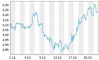 Chart Mini Future Long AGNC Investment - 1 Monat