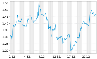 Chart Mini Future Long NVIDIA - 1 Monat
