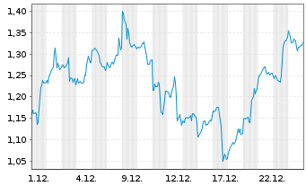 Chart Mini Future Long NVIDIA - 1 Month