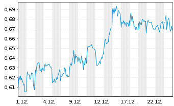Chart Mini Future Short JD.com - 1 Monat