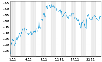 Chart Mini Future Short Hamborner REIT - 1 Monat