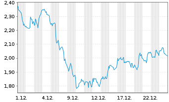 Chart Mini Future Long Amgen - 1 Monat