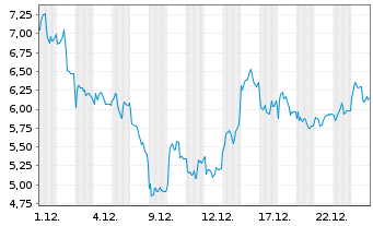 Chart Mini Future Short Rheinmetall - 1 Monat