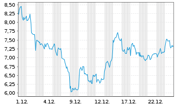Chart Mini Future Short Rheinmetall - 1 Monat