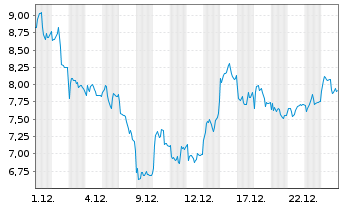 Chart Mini Future Short Rheinmetall - 1 Monat