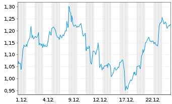 Chart Mini Future Long NVIDIA - 1 Monat