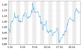 Chart Mini Future Long NVIDIA - 1 Month