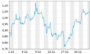 Chart Mini Future Long NVIDIA - 1 Monat