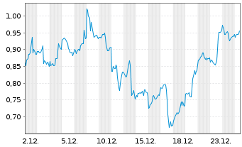 Chart Mini Future Long NVIDIA - 1 Monat