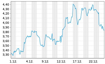 Chart Mini Future Long Tesla - 1 Monat