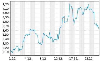 Chart Mini Future Long Tesla - 1 Monat