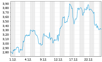 Chart Mini Future Long Tesla - 1 Monat