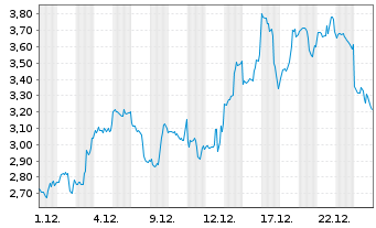Chart Mini Future Long Tesla - 1 Monat