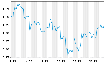 Chart Mini Future Long Amazon - 1 Monat