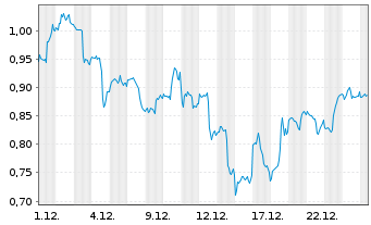 Chart Mini Future Long Amazon - 1 Monat