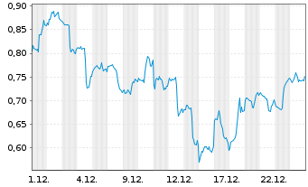 Chart Mini Future Long Amazon - 1 Monat