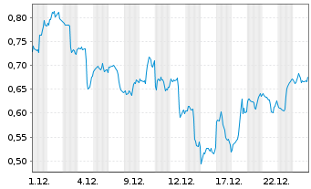Chart Mini Future Long Amazon - 1 Monat