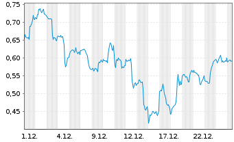Chart Mini Future Long Amazon - 1 Monat