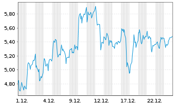 Chart Mini Future Long Siemens Energy - 1 Monat