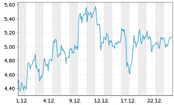 Chart Mini Future Long Siemens Energy - 1 Monat