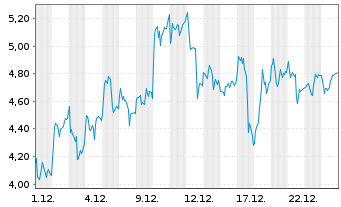 Chart Mini Future Long Siemens Energy - 1 Monat