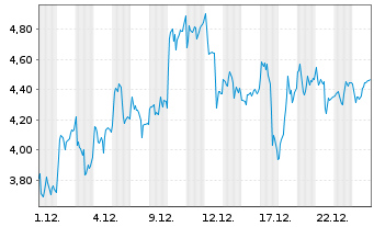 Chart Mini Future Long Siemens Energy - 1 Monat