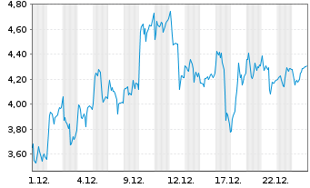 Chart Mini Future Long Siemens Energy - 1 Monat