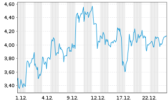 Chart Mini Future Long Siemens Energy - 1 Monat