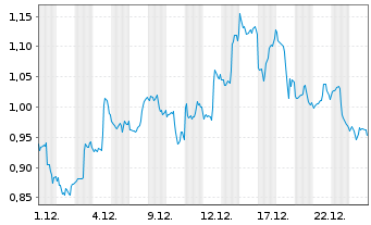 Chart Mini Future Short Amazon - 1 Monat