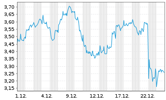 Chart Mini Future Short Novo-Nordisk - 1 Month