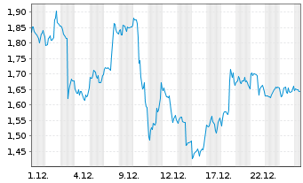 Chart Mini Future Long Microsoft - 1 Monat