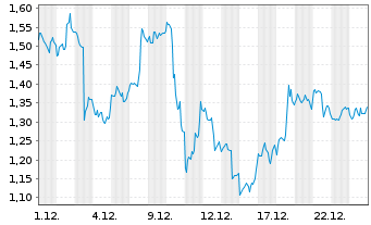 Chart Mini Future Long Microsoft - 1 Monat