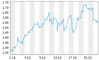 Chart Mini Future Long Palantir - 1 Monat