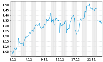 Chart Mini Future Long Palantir - 1 Monat