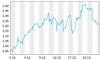 Chart Mini Future Long Palantir - 1 Monat