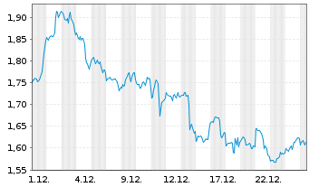Chart Mini Future Long Apple - 1 Monat