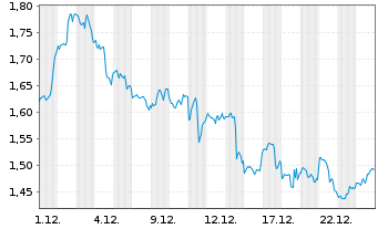 Chart Mini Future Long Apple - 1 Monat