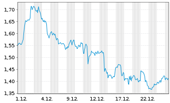 Chart Mini Future Long Apple - 1 Monat