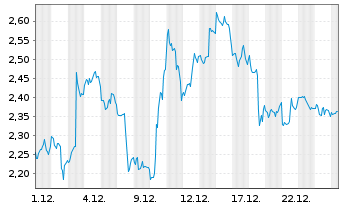 Chart Mini Future Short Microsoft - 1 Monat
