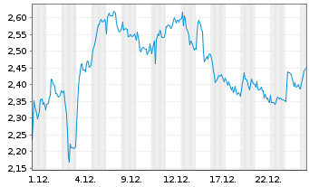 Chart Mini Future Long Mercedes-Benz Group - 1 Monat
