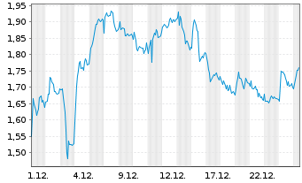 Chart Mini Future Long Mercedes-Benz Group - 1 Monat
