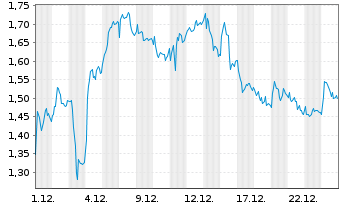 Chart Mini Future Long Mercedes-Benz Group - 1 Monat