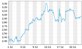 Chart Mini Future Long DEUTZ - 1 Monat
