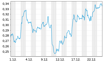 Chart Mini Future Long E.ON - 1 Month