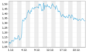 Chart Mini Future Long Porsche - 1 Monat